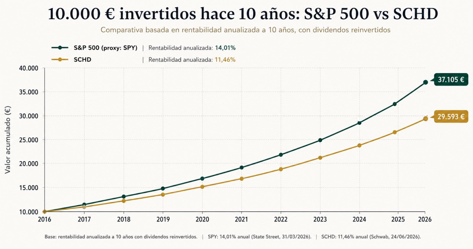 comparativa schd sp500